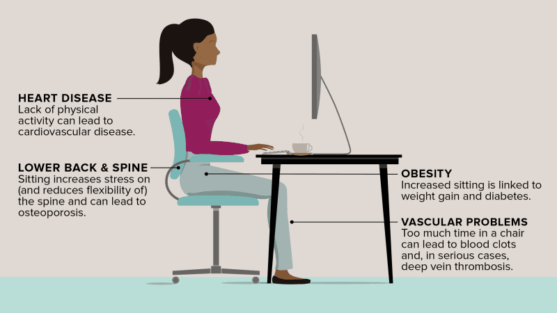 Picture of a person sitting at a computer, with labels to various parts of their body marking the dangers of prolonged sitting which include, Heart Disease, Lower Back & Spine, Obesity, and Vascular Problems. Heart Disease: Lack of physical activity can lead to cardiovascular disease. Lower Back & Spine: Sitting increases stress on (and reduces flexibility of) the spine and can lead to osteoporosis. Obesity: Increased sitting is linked to weight gain and diabetes. Vascular Problems: Too much time in a chair can lead to blood clots and, in serious cases, deep vein thrombosis.